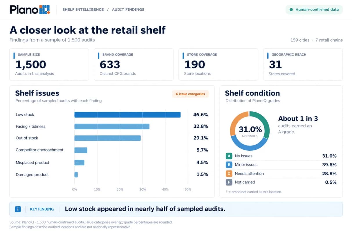 Chart Retail Audit