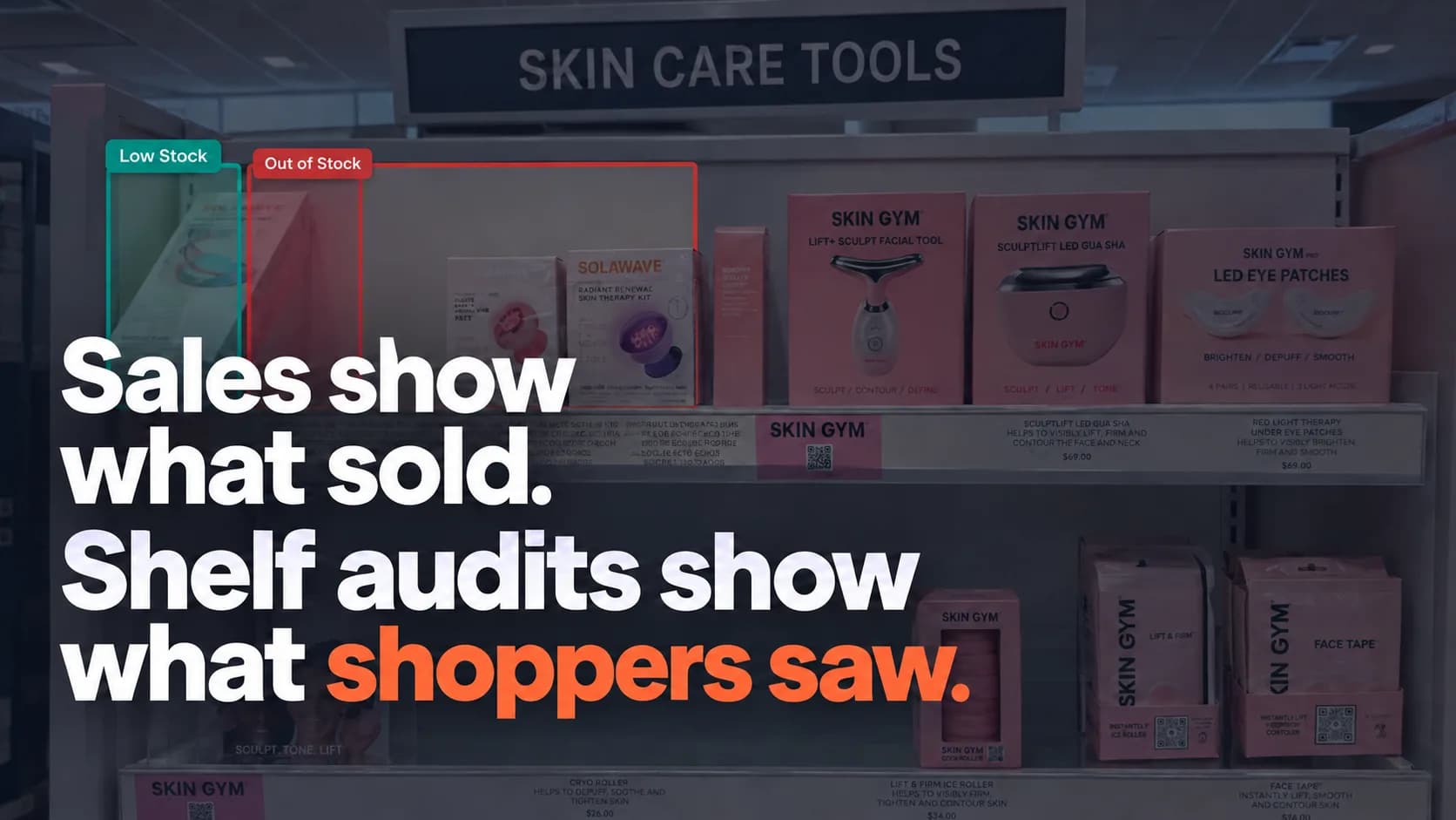 Skincare shelf with low-stock and out-of-stock areas highlighted, overlaid with “Sales show what sold. Shelf audits show what shoppers saw.”